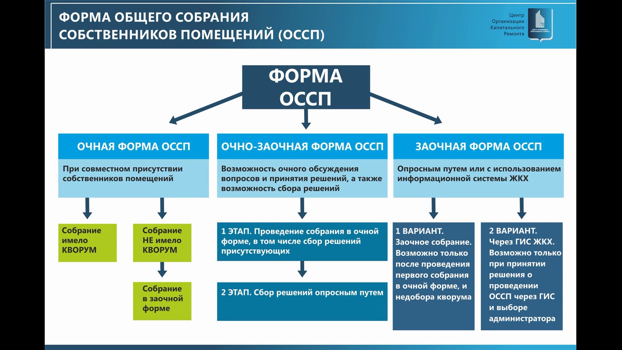 Организация собраний собственников помещений