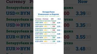 Курсы Валют в Беларуси - 08.02.2025 12:00 - Итоги Недели #shorts