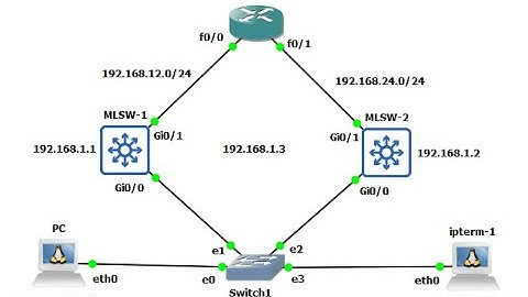 Gateway Redundancy (HSRP) | Interface tracking | Part # 2