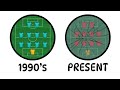 The Rise &amp; Fall of The 4-4-2 Football Formation(Explained Like You're 10)