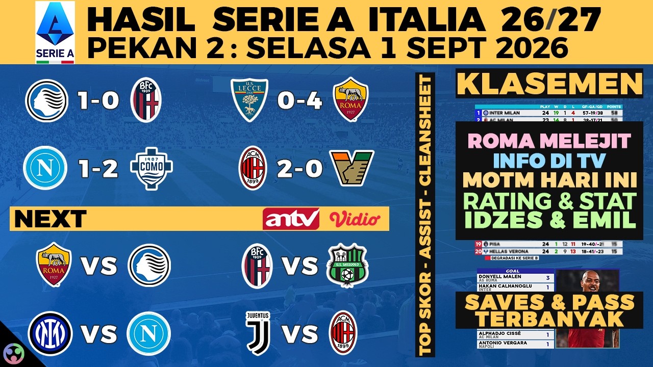 HASIL LIGA ITALIA 2026 TADI MALAM - LECCE VS AS ROMA, ATALANTA VS BOLOGNA, SERIE A KLASEMEN, JADWAL