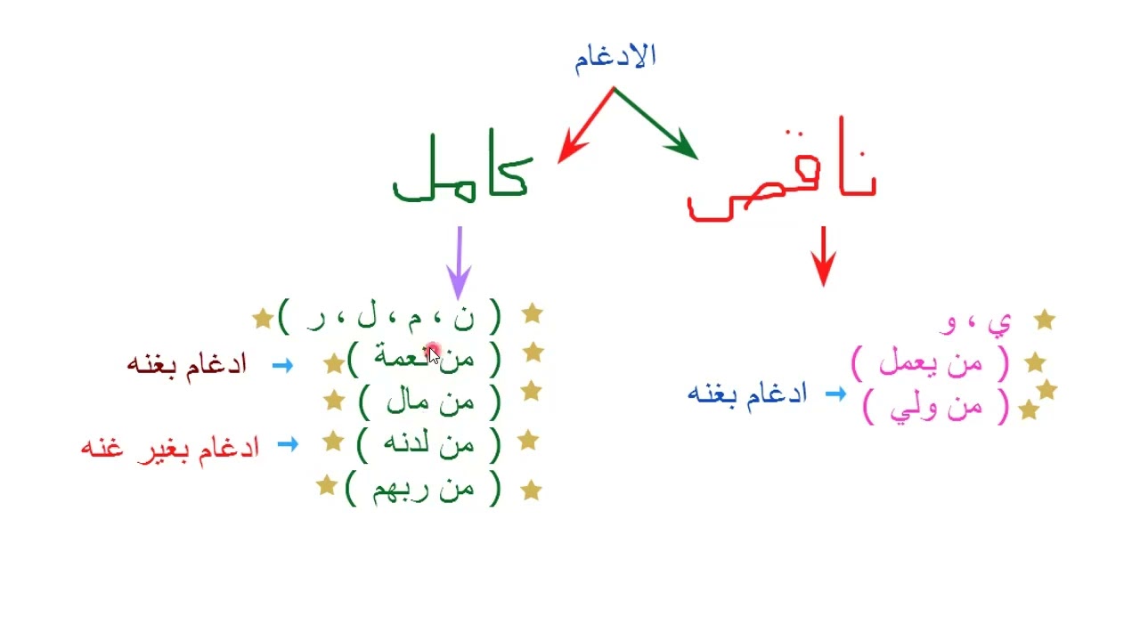 الادغام الناقص والكامل ،، معلومة مهمة جدا