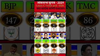 2029 Lok Sabha Election Opinion Poll 😱 | BJP vs Congress | Who Will Win
