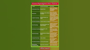 12 famous Psychologists and their Theories in psychology!