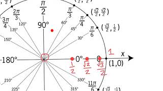Unit Circle and Basic Trig