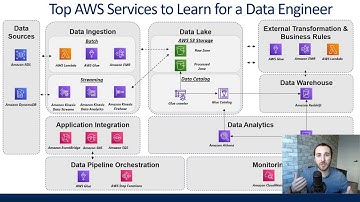 Top AWS Services A Data Engineer Should Know