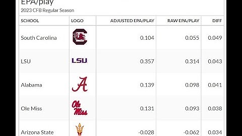 Opponent Adjusted EPA/play with cfbfastR!