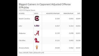 Opponent Adjusted EPA/play with cfbfastR!