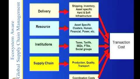 Mod-04 Lec-25 Supply Chain Design-part2