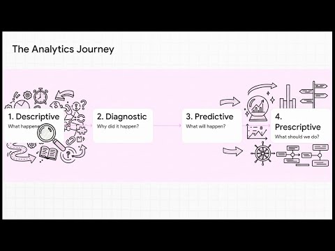 [Data Analytics Foundations] 01 From Data to Decisions: The Four Types of Analytics Explained