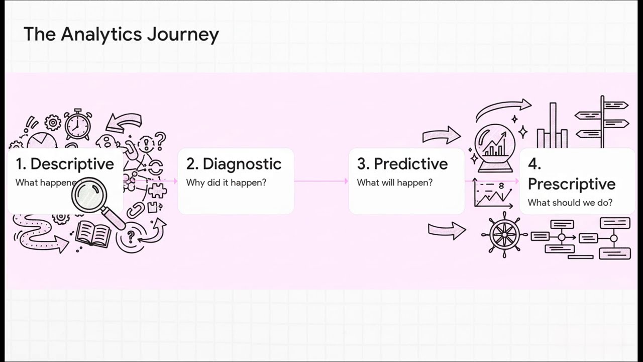 [Data Analytics Foundations] 01 From Data to Decisions: The Four Types ...