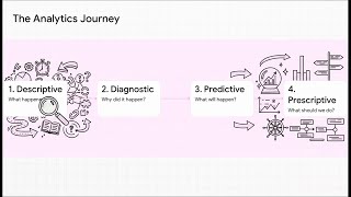 [Data Analytics Foundations] 01 From Data to Decisions: The Four Types of Analytics Explained