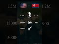 USA vs north korea Military Power Comparison 2026 | Iran vs north korea Military Power 2026