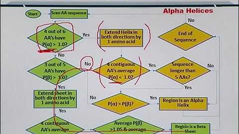 Topic 214 (BIF401 - Bioinformatics I)