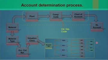 15) Automatic Account Determination, SAP MM ECC / S4 HANA. #sap #sapmm #sapmaterialmanagement