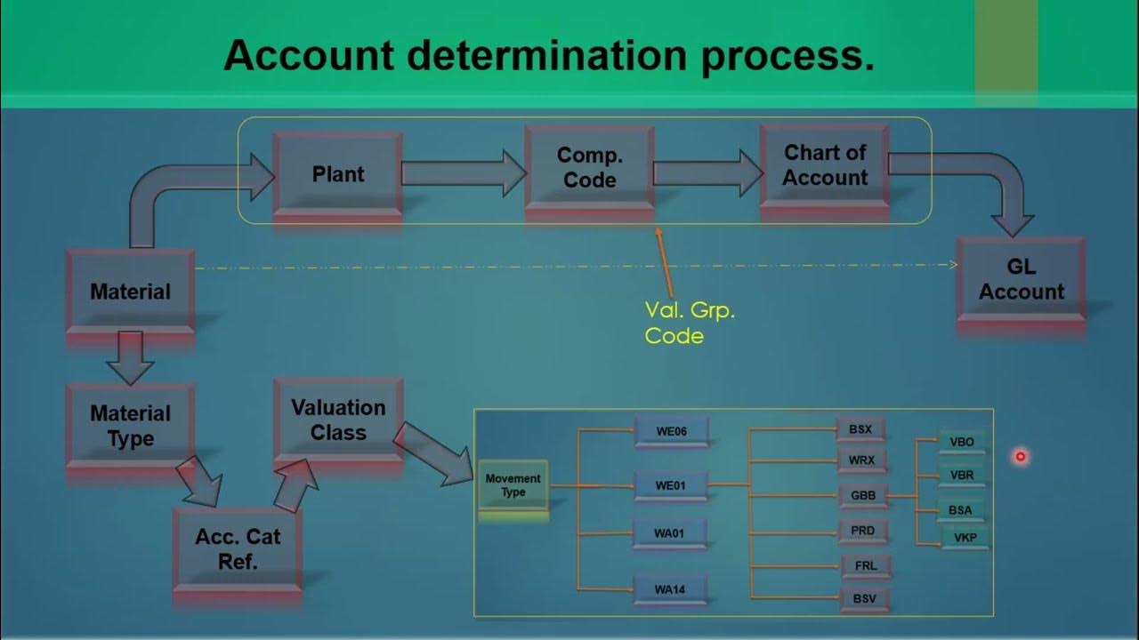 account assignment determination in sap mm