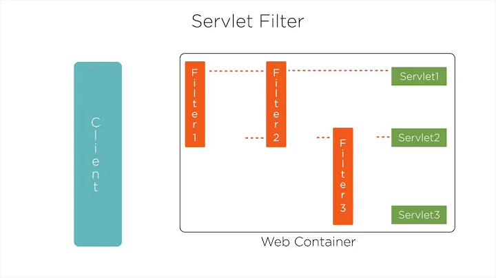 Understanding Java Servlet Filter