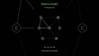 Introduction to Paths and Cycles | Graph Theory Basics #graphtheory #math #algorithms #education