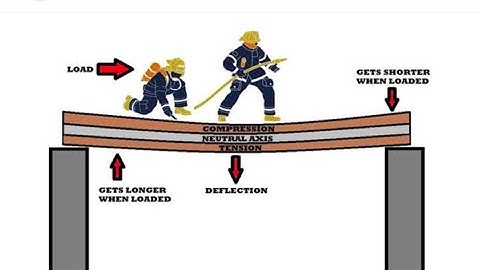 Types of Beam failures //  Why beams fail ?