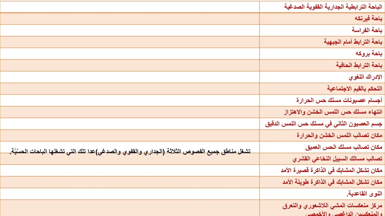 @علوم بكالوريا سؤال حدد بدقّة موقع كل مما يأتي من دروس الفصل الأول souad tahan