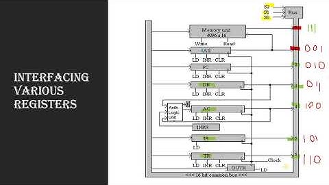 Computer Architecture | Common bus system using Multiplexers