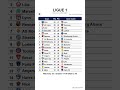 Ligue 1 table after Matchday 29, updated on 17-04-2026 12:46 #ligue1 #classementligue1 #leaguetable
