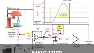 PID Controller by MNC HUB 3,684 views 7 years ago 7 minutes, 4 seconds