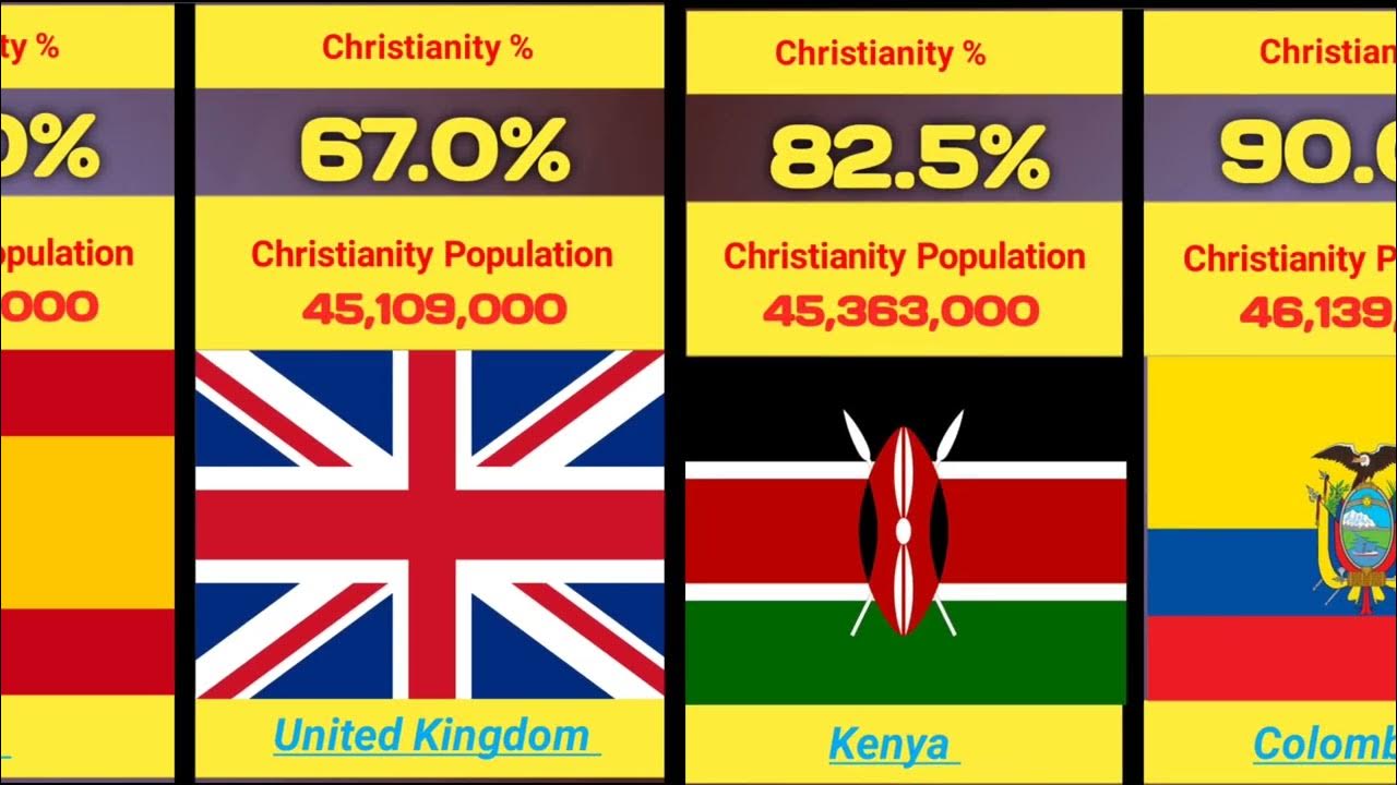 top-20-christianity-population-from-different-countries-youtube