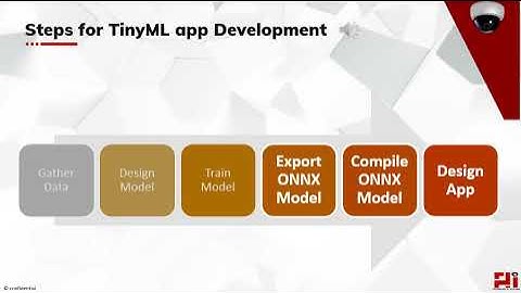 ONNX on Microcontrollers, IoT & Edge devices