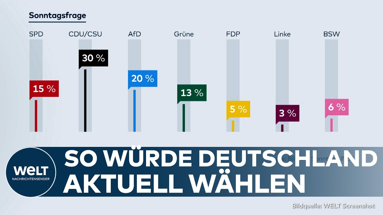 INSA-UMFRAGE: CDU geschockt - AfD erstmals stärkste Kraft in Sachsen