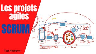 Tout ce que vous devez savoir sur les projets agiles (SCRUM)