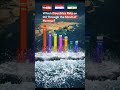 China & India Depend HEAVILY on Strait of Hormuz Oil (38% & 17%) #india #china #ship #shorts #reels