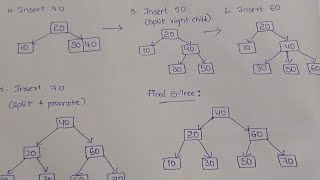 B-Trees | Creation, Insertion, Deletion & Applications | DSA