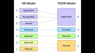 الفرق بين نموذج OSI ونموذج TCP/IP | شرح مبسط لكل الطبقات!