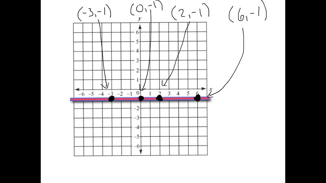 Graphing Vertical And Horizontal Lines YouTube