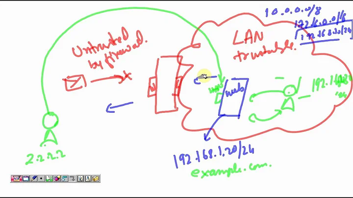 How to Publish sever in Sophos XG firewall to access internal server from external network