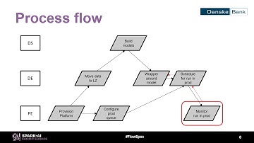 FlowSpec—Apache Spark Pipelines in Production Subramaniam Ramasubramanian Danske Bank