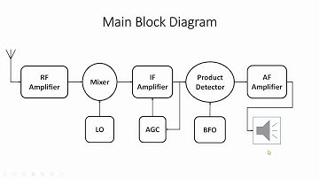 An Engineered AM/SSB/CW Receiver – Project Lab III – Texas Tech University