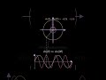 ➡️ When θ rotates once, why does sinθ oscillate one times & sin2θ t#equation#shortsfeed#shorts#math