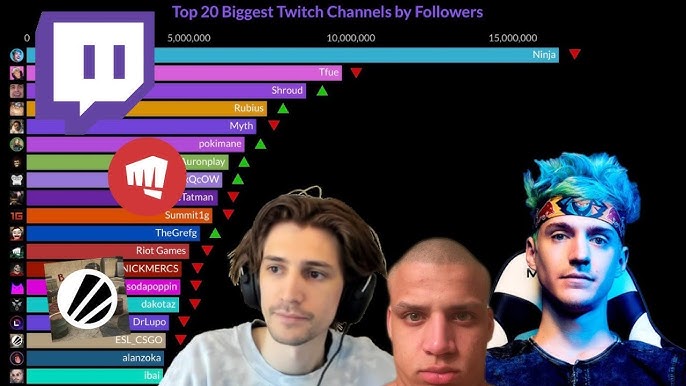 Most watched Twitch streamers in 2021: xQc, Gaules, NICKMERCS, more -  Dexerto