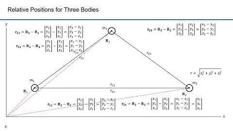 Orbital Dynamics Part 22 The N Body Problem