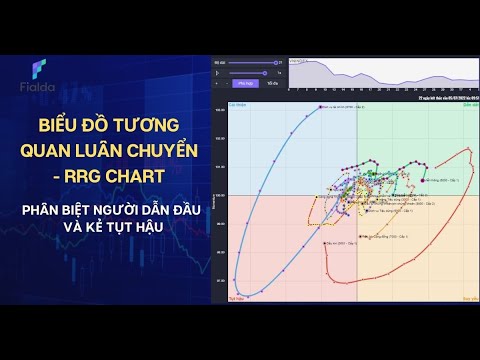 Video Phân biệt Người Dẫn đầu, Kẻ Tụt hậu bằng RRG Chart - youtube