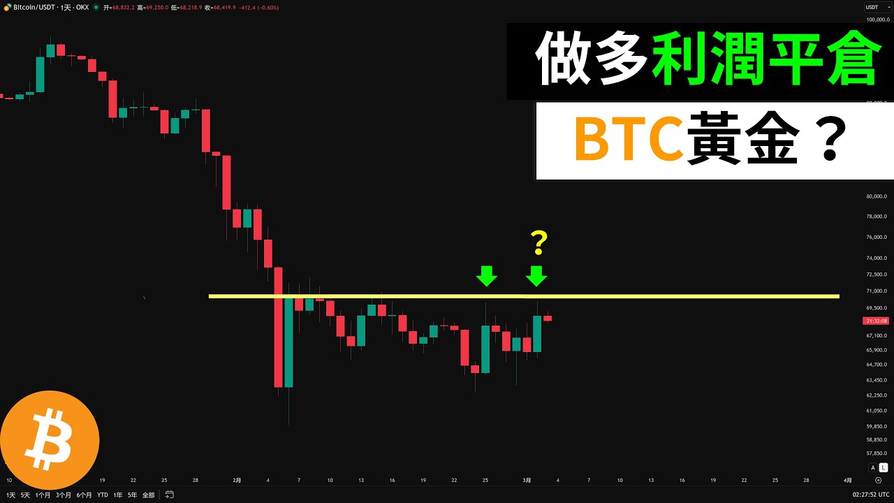 比特币暴涨？做多吃肉平仓！重返7万美元？BTC短线小心？长线会不会日20厘米？黄金狗狗币以太坊？
