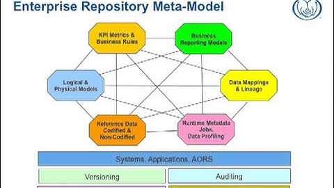 Under the Hood of a Metadata Repository