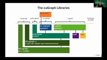 NVIDIA & ArangoDB for NetworkX