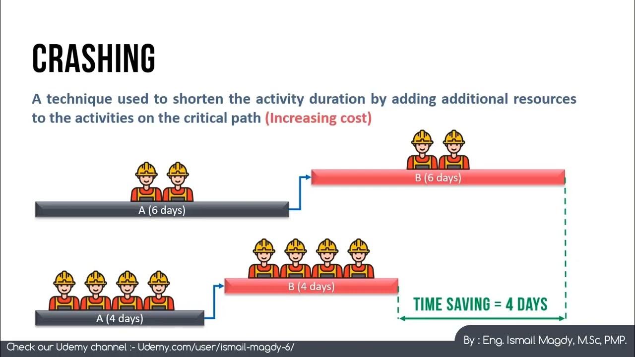 Fundamentals of Construction Management Crashing vs fast tracking