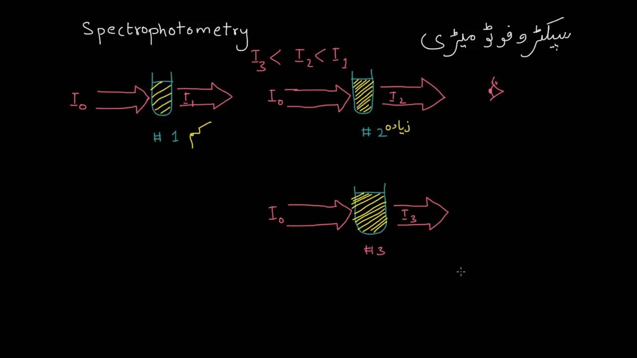Spectrophotometry and the BeerLambert Law AP Chemistry Khan