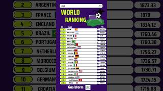 FIFA World Rankings 2026 | Top Football Teams Revealed! #fifa