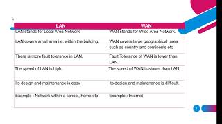 LAN VS WAN : What's the Difference  | LAN and MAN in computer networks | LAN and WAN differences