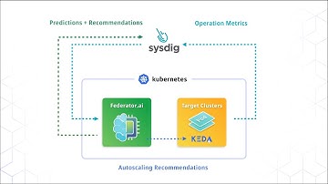 ProphetStor Federator.ai and Sysdig Integration
